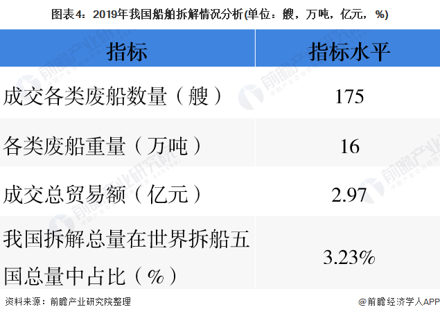 圖表4：2019年我國(guó)船舶拆解情況分析(單位：艘，萬噸，億元，%)