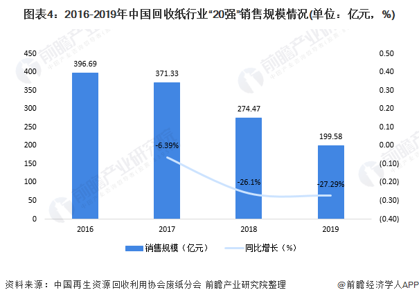 圖表4：2016-2019年中國(guó)回收紙行業(yè)&ldquo;20強(qiáng)&rdquo;銷售規(guī)模情況(單位：億元，%)