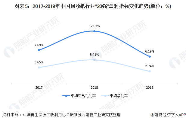 圖表5：2017-2019年中國(guó)回收紙行業(yè)&ldquo;20強(qiáng)&rdquo;盈利指標(biāo)變化趨勢(shì)(單位：%)